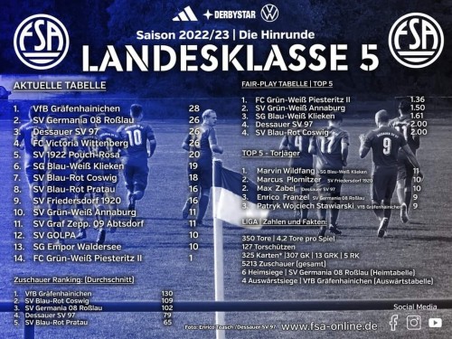 Die Fakten zur Hinrunde der Landesklasse 5!