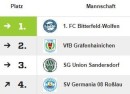 Neuansetzungen - B-Jugend