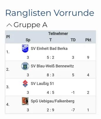 29. Elbaue Torgau Cup / B-Jugend