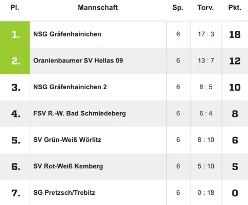 14.12.2025 NSG Gräfenhainichen II vs. NSG Gräfenhainichen