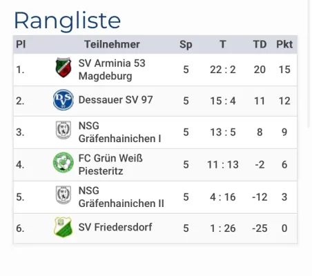 18.01.2026 NSG Gräfenhainichen vs. NSG Gräfenhainichen II